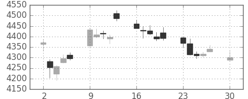 損保ＪＰＮＫの日足チャート(2019年12月)