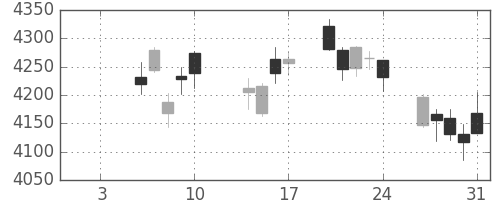 損保ＪＰＮＫの日足チャート(2020年1月)