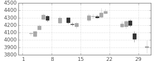 損保ＪＰＮＫの日足チャート(2020年2月)
