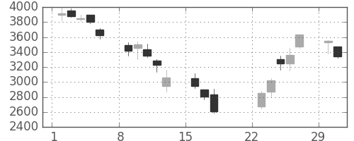 損保ＪＰＮＫの日足チャート(2020年3月)