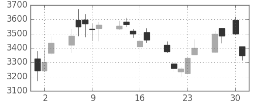 損保ＪＰＮＫの日足チャート(2020年4月)