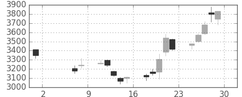損保ＪＰＮＫの日足チャート(2020年5月)