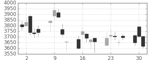 損保ＪＰＮＫの日足チャート(2020年6月)
