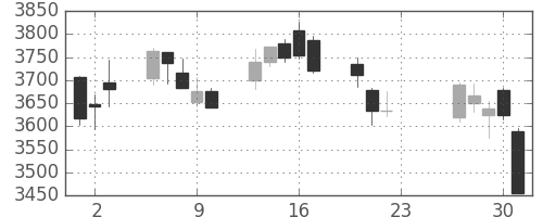 損保ＪＰＮＫの日足チャート(2020年7月)