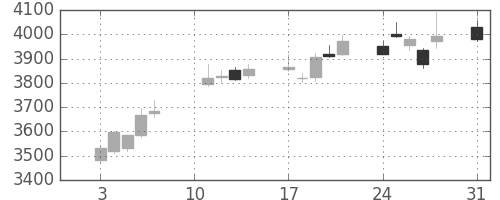 損保ＪＰＮＫの日足チャート(2020年8月)