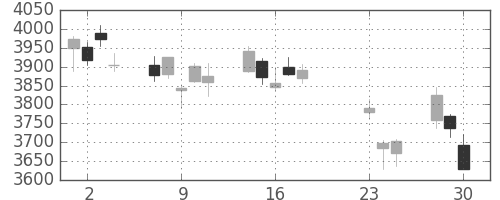 損保ＪＰＮＫの日足チャート(2020年9月)