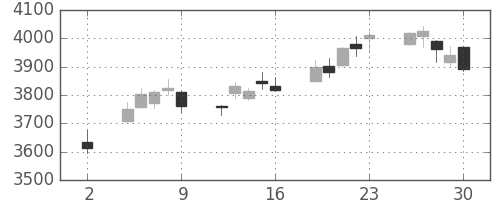 損保JPNKの日足チャート(2020年10月)