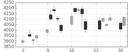 損保ＪＰＮＫの日足チャート(2020年11月)