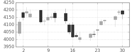 損保ＪＰＮＫの日足チャート(2020年12月)