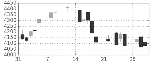 損保ＪＰＮＫの日足チャート(2021年2月)