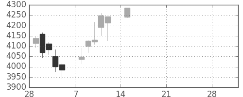 損保ＪＰＮＫの日足チャート(2021年3月)