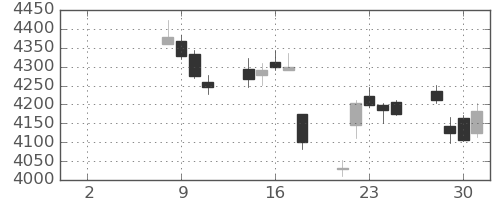 損保ＪＰＮＫの日足チャート(2021年6月)