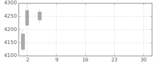 損保ＪＰＮＫの日足チャート(2021年7月)