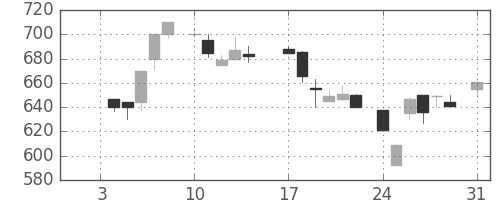 野村の日足チャート(1983年1月)