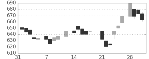 野村の日足チャート(1983年2月)