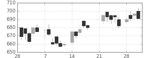 野村の日足チャート(1983年3月)