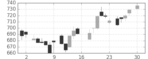 野村の日足チャート(1983年4月)