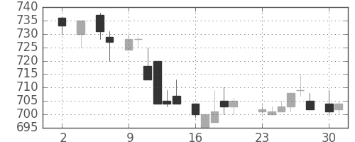 野村の日足チャート(1983年5月)