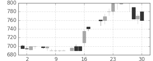 野村の日足チャート(1983年6月)