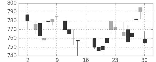 野村の日足チャート(1983年7月)