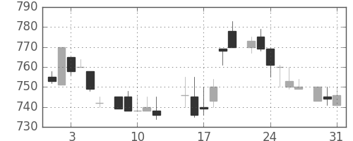 野村の日足チャート(1983年8月)