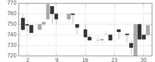 野村の日足チャート(1983年9月)