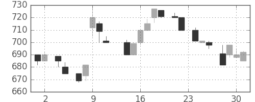 野村の日足チャート(1983年11月)