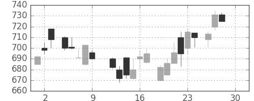 野村の日足チャート(1983年12月)