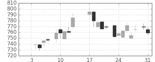 野村の日足チャート(1984年1月)