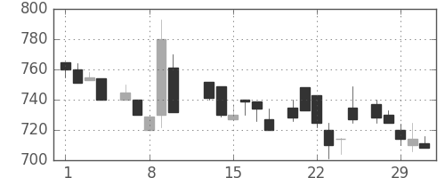 野村の日足チャート(1984年2月)