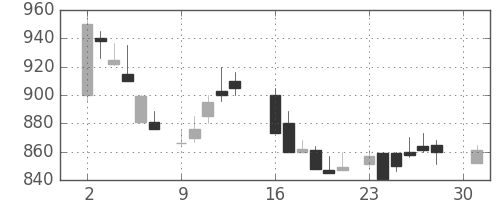 野村の日足チャート(1984年4月)