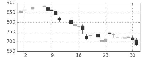 野村の日足チャート(1984年5月)