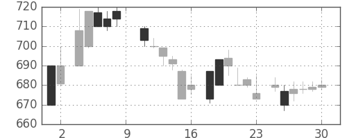 野村の日足チャート(1984年6月)