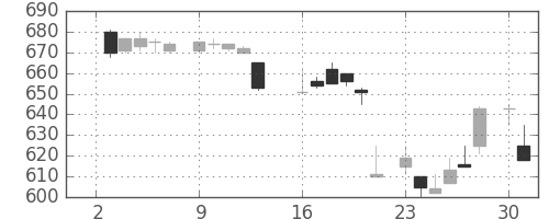 野村の日足チャート(1984年7月)