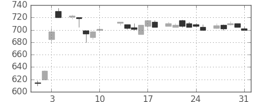 野村の日足チャート(1984年8月)