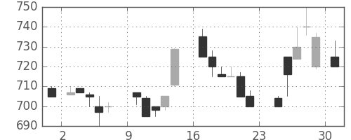 野村の日足チャート(1984年9月)