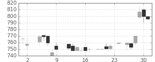 野村の日足チャート(1984年11月)