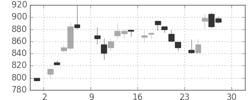 野村の日足チャート(1984年12月)