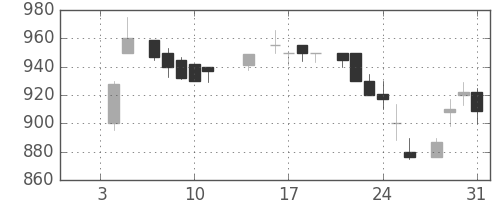 野村の日足チャート(1985年1月)
