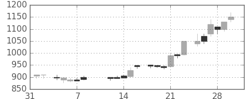 野村の日足チャート(1985年2月)