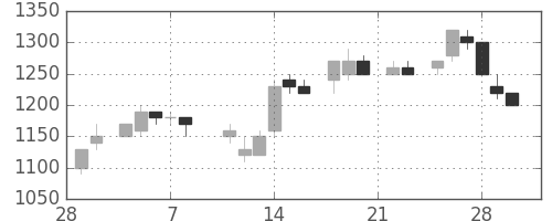野村の日足チャート(1985年3月)