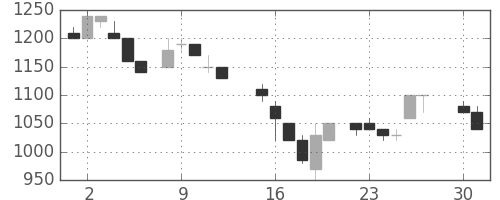 野村の日足チャート(1985年4月)