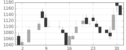 野村の日足チャート(1985年5月)