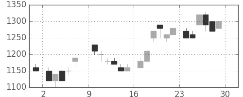 野村の日足チャート(1985年6月)