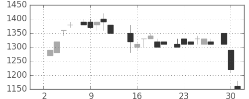 野村の日足チャート(1985年7月)