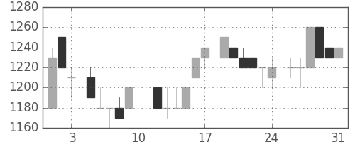 野村の日足チャート(1985年8月)