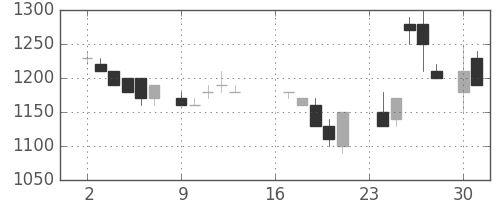 野村の日足チャート(1985年9月)