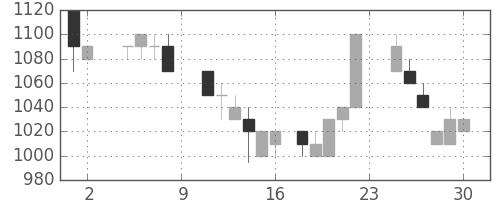 野村の日足チャート(1985年11月)