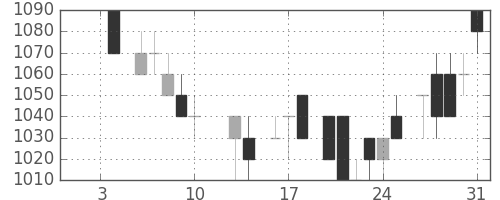 野村の日足チャート(1986年1月)