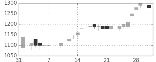野村の日足チャート(1986年2月)